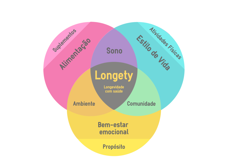 Longety - Science for longevity